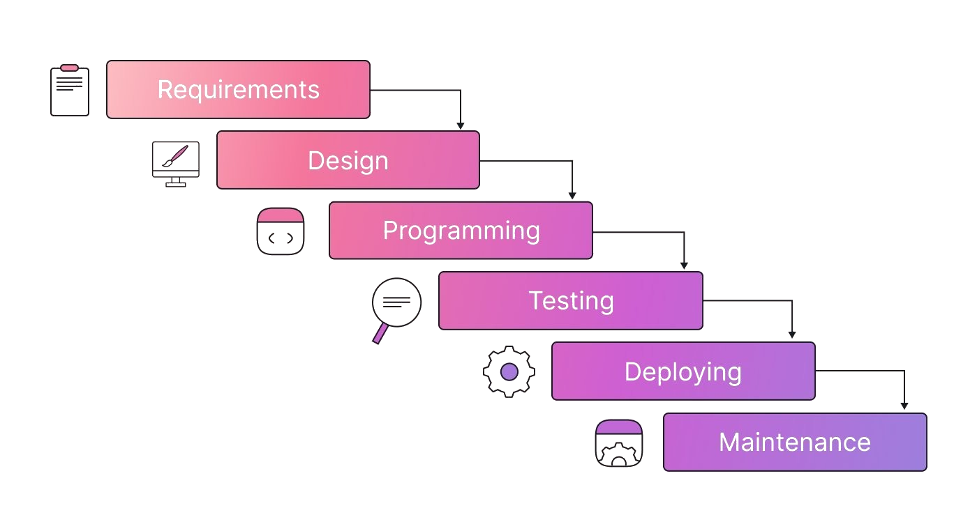 Waterfall Model